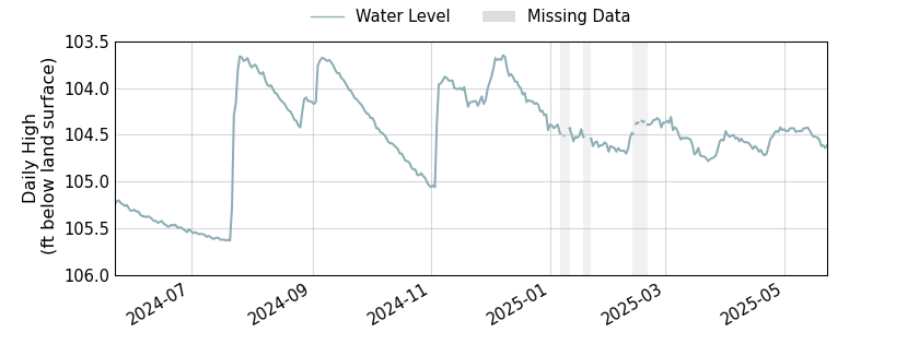 plot of past 1 year of well water level data