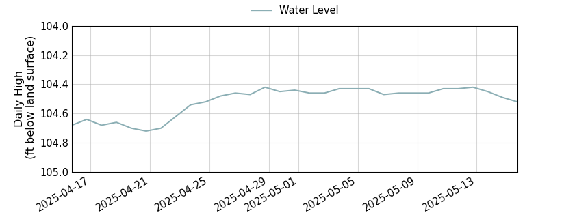 plot of past 30 days of well water level data