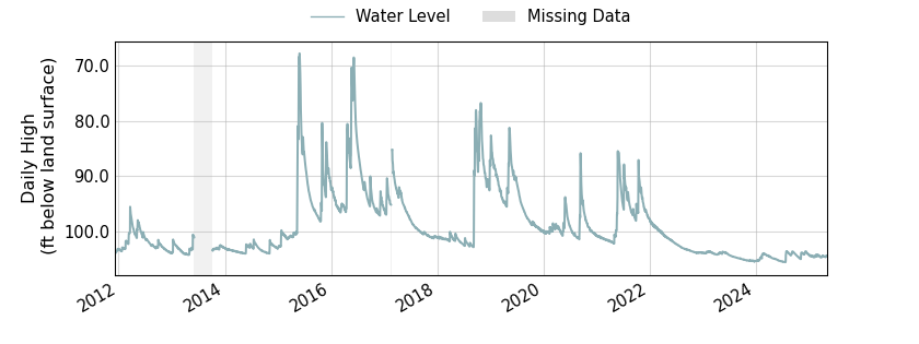 plot of entire period of record of well water level data