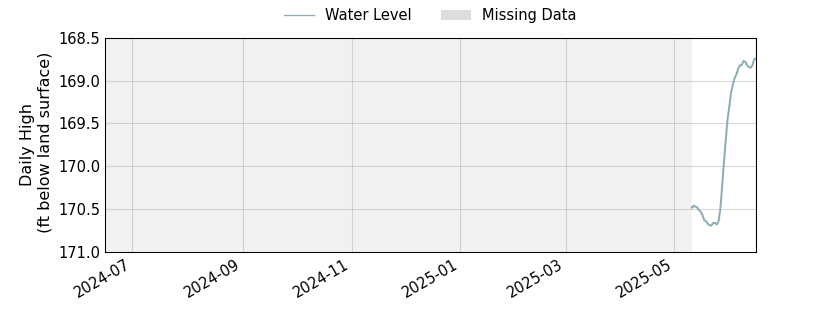 plot of past 1 year of well water level data