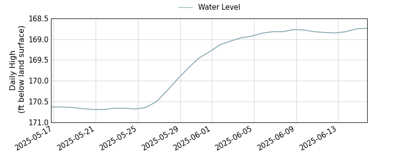 plot of past 30 days of well water level data