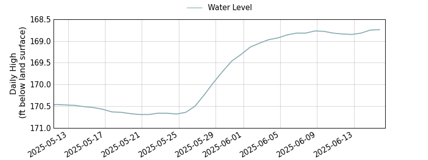 plot of entire period of record of well water level data
