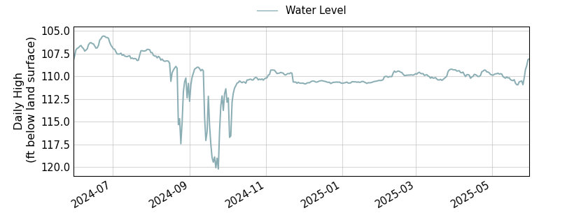 plot of past 1 year of well water level data