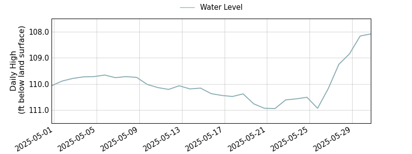 plot of past 30 days of well water level data