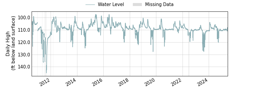 plot of entire period of record of well water level data