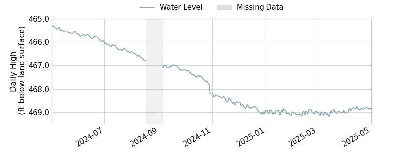 plot of past 1 year of well water level data