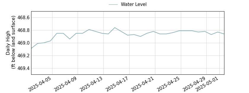 plot of past 30 days of well water level data