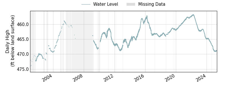 plot of entire period of record of well water level data