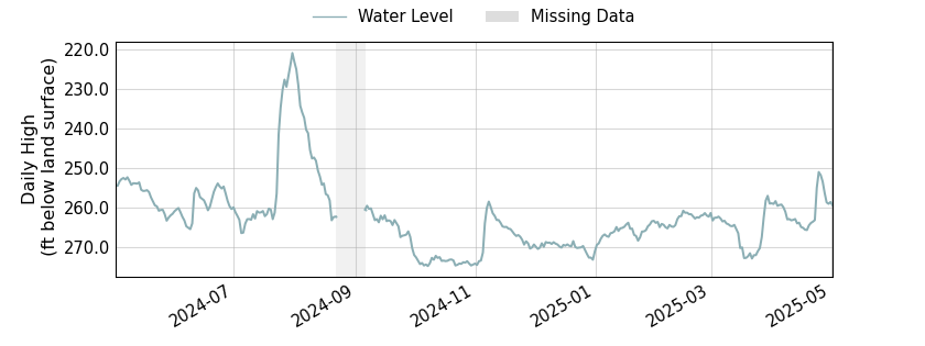 plot of past 1 year of well water level data