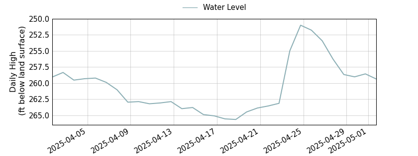 plot of past 30 days of well water level data