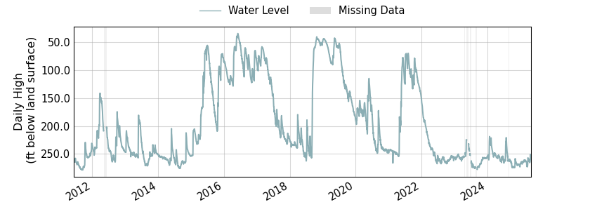 plot of entire period of record of well water level data