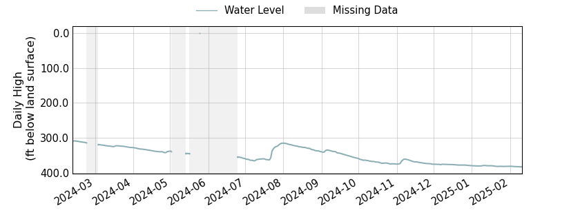 plot of past 1 year of well water level data