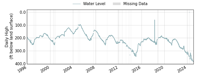plot of entire period of record of well water level data