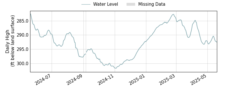 plot of past 1 year of well water level data