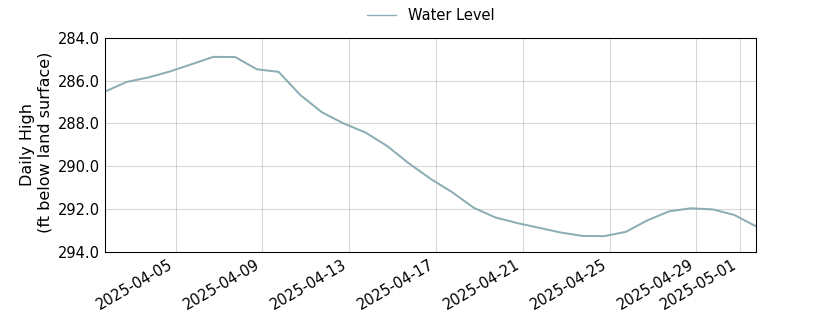 plot of past 30 days of well water level data