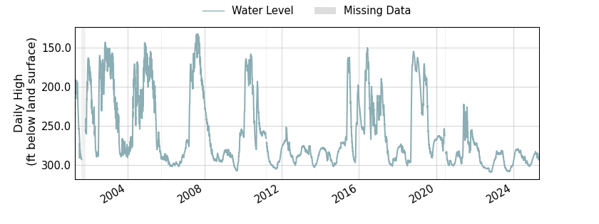 plot of entire period of record of well water level data