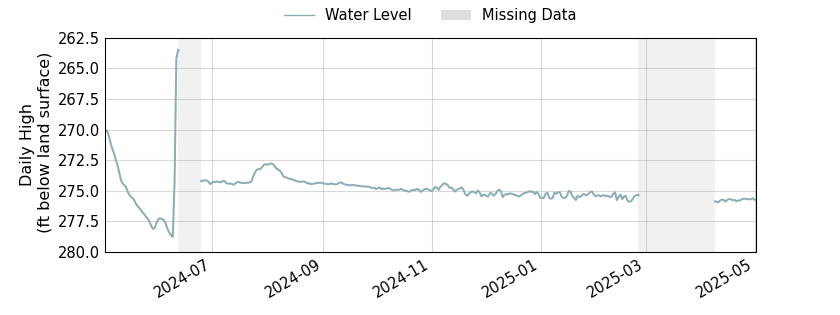 plot of past 1 year of well water level data