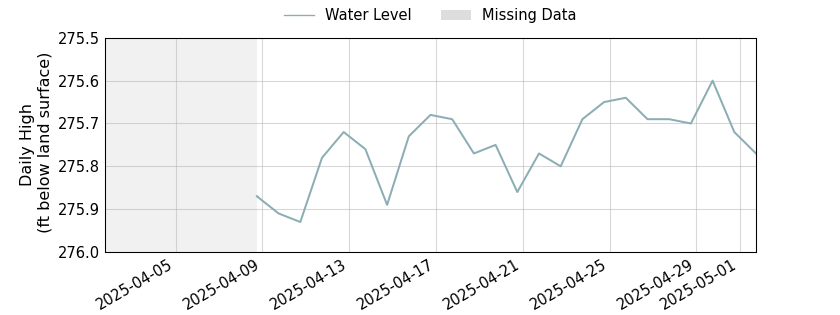 plot of past 30 days of well water level data