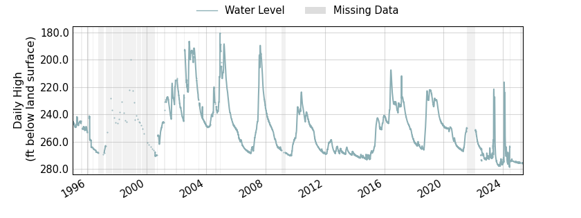 plot of entire period of record of well water level data