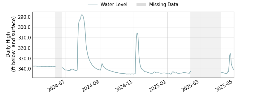 plot of past 1 year of well water level data