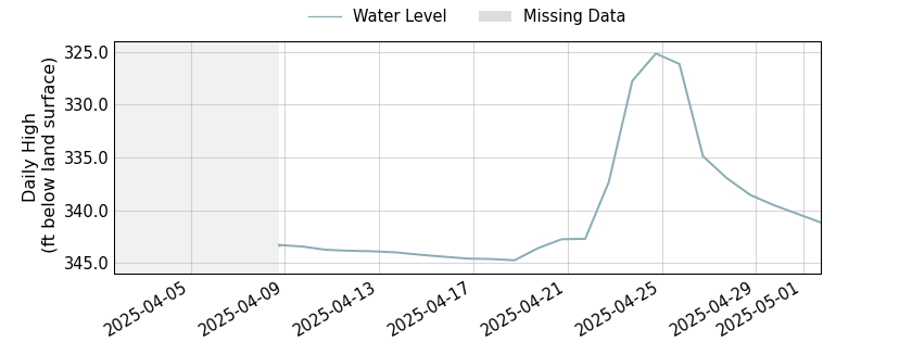 plot of past 30 days of well water level data