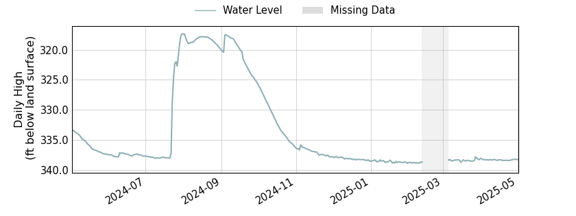 plot of past 1 year of well water level data