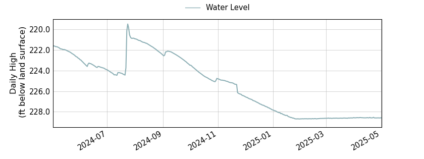 plot of past 1 year of well water level data