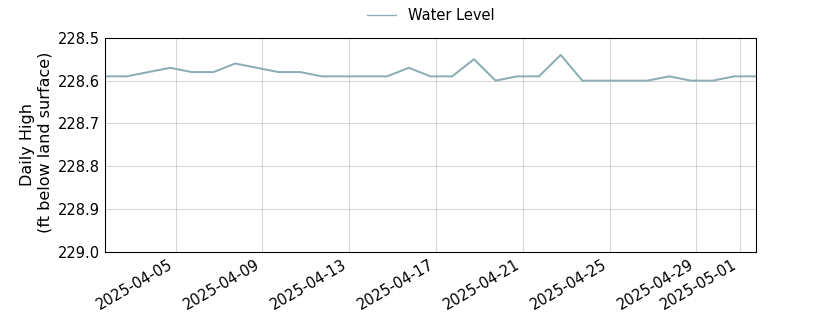 plot of past 30 days of well water level data