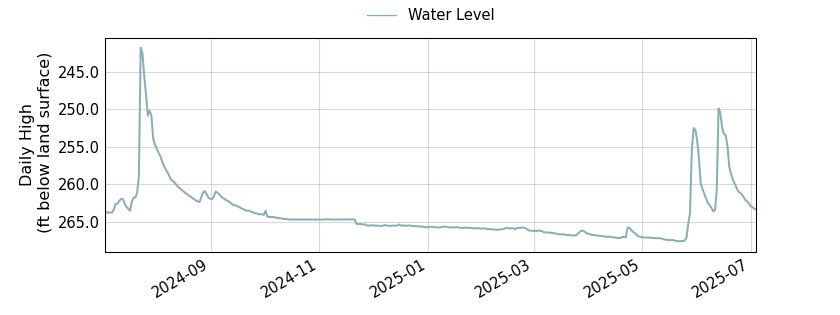 plot of past 1 year of well water level data