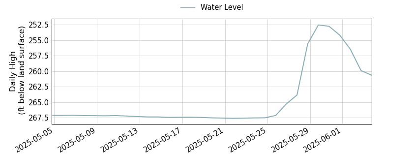 plot of past 30 days of well water level data