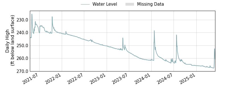 plot of entire period of record of well water level data