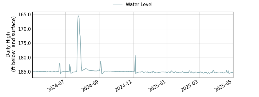 plot of past 1 year of well water level data