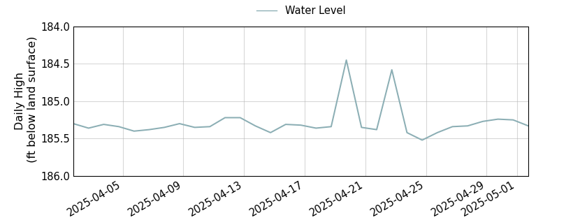 plot of past 30 days of well water level data