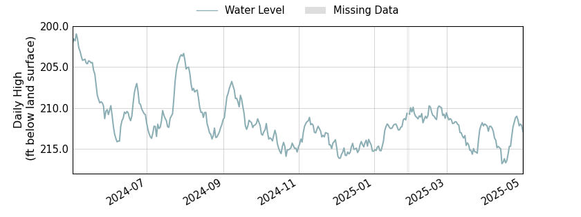 plot of past 1 year of well water level data