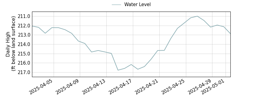 plot of past 30 days of well water level data