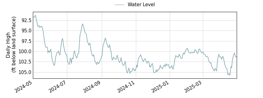 plot of past 1 year of well water level data