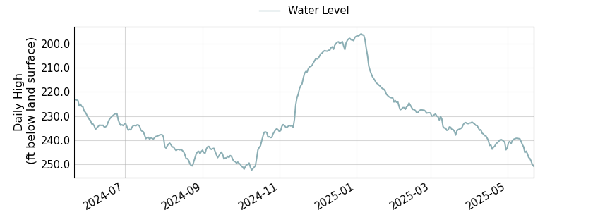 plot of past 1 year of well water level data