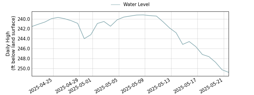 plot of past 30 days of well water level data