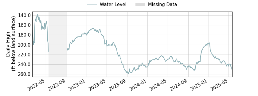 plot of entire period of record of well water level data