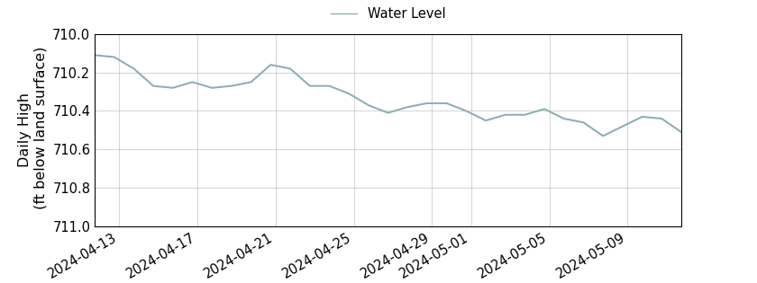 plot of past 30 days of well water level data