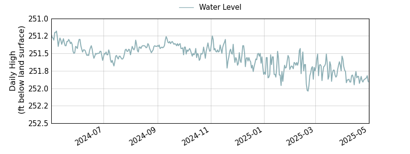plot of past 1 year of well water level data