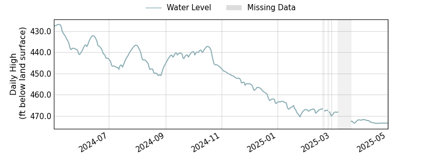 plot of past 1 year of well water level data