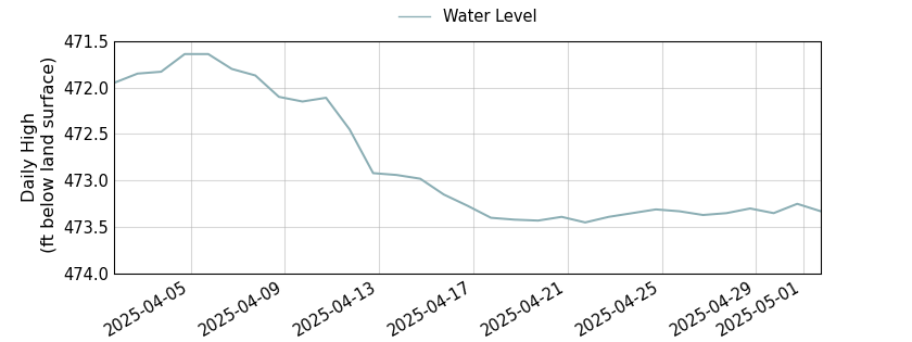 plot of past 30 days of well water level data