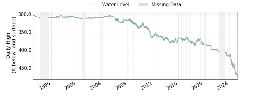 plot of entire period of record of well water level data