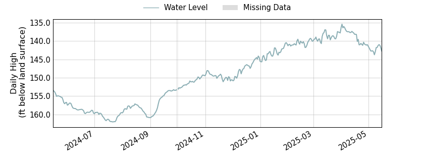 plot of past 1 year of well water level data