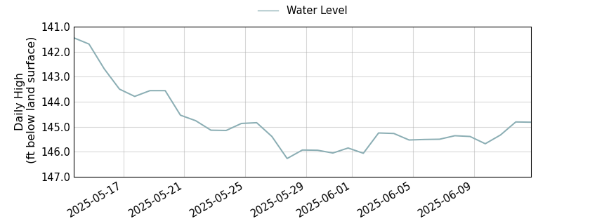 plot of past 30 days of well water level data
