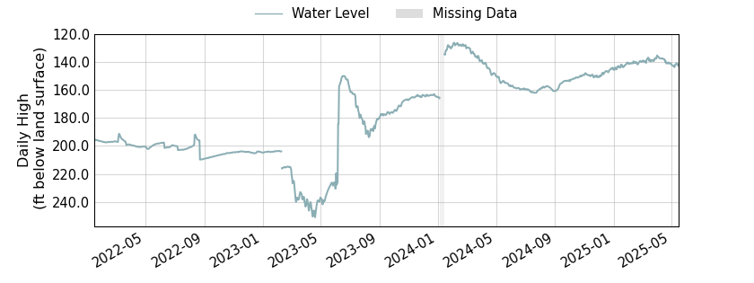 plot of entire period of record of well water level data