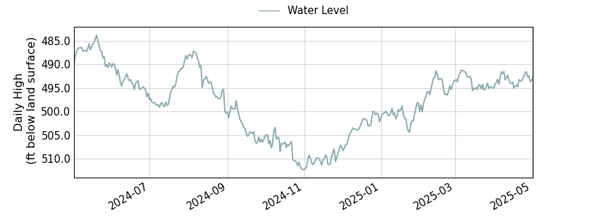 plot of past 1 year of well water level data