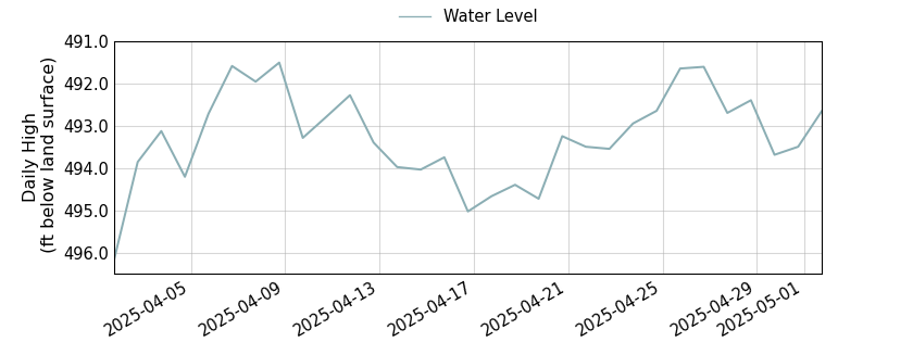 plot of past 30 days of well water level data
