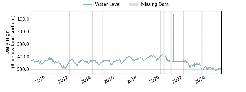 plot of entire period of record of well water level data